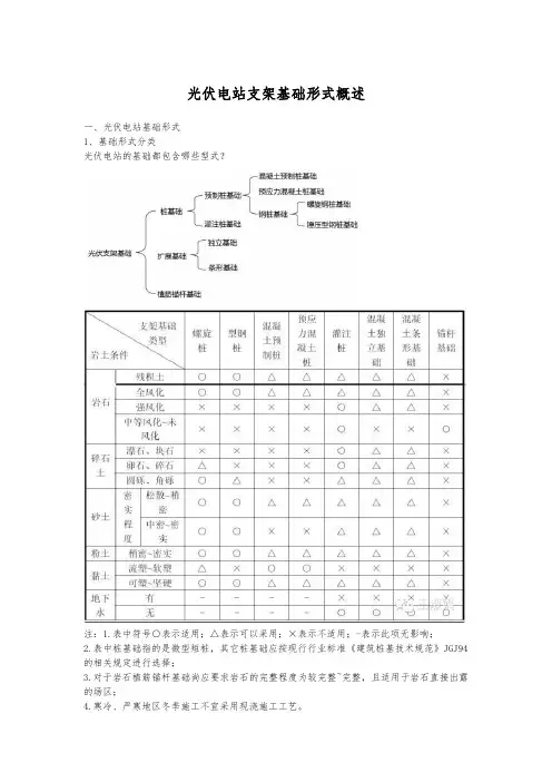 光伏电站支架基础形式概述
