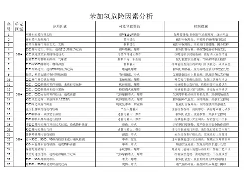 苯加氢危险因素分析(全)
