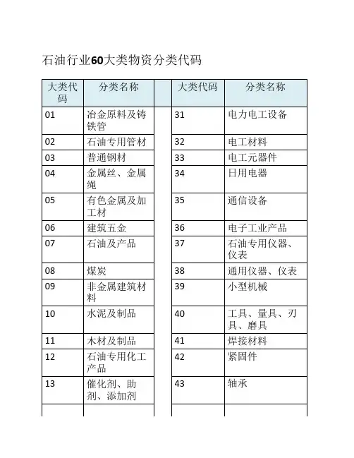 石油行业物资种类和划分