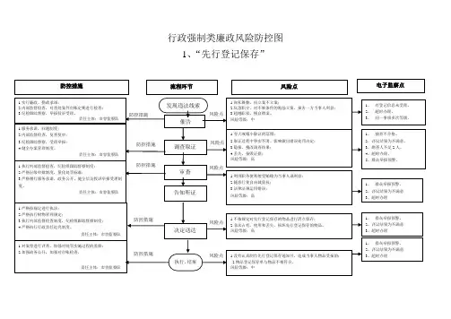 行政强制类廉政风险防控图