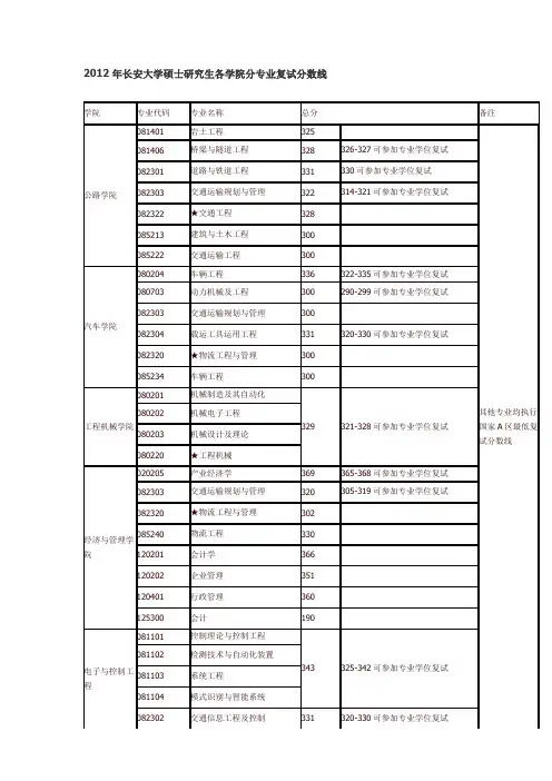 2012年长安大学硕士研究生各学院分专业复试分数线