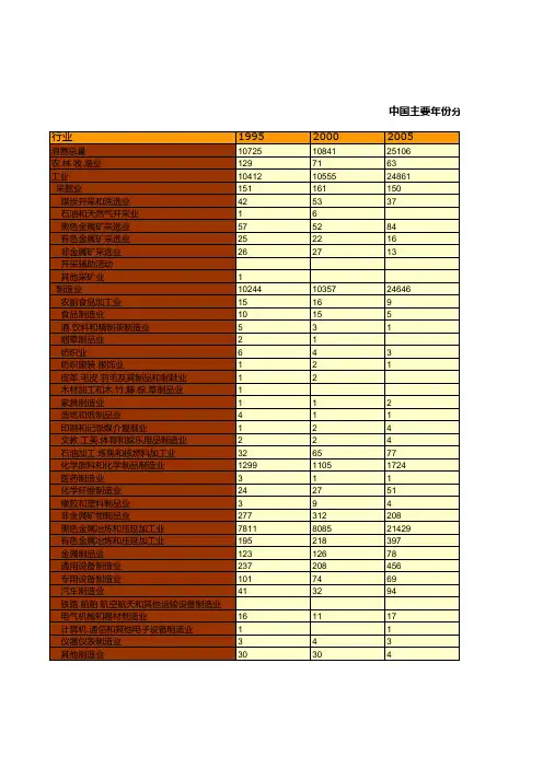 中国主要年份分行业焦炭消费总量统计(1995-2015)