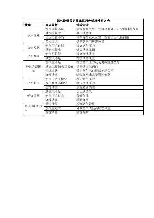 燃气烧嘴常见故障原因分析及排除方法