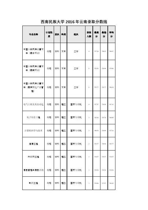 西南民族大学2016年云南录取分数线