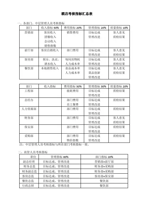 酒店各部门考核指标汇总
