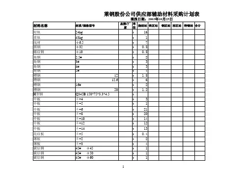 ,莱钢股份公司供应部辅助材料采购计划表.xls