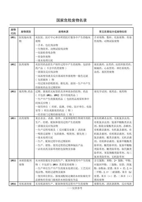 国家危险废物名录(用于废物代码查询)