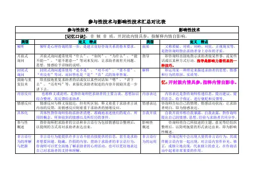 参与性技术与影响性技术汇总对比归纳