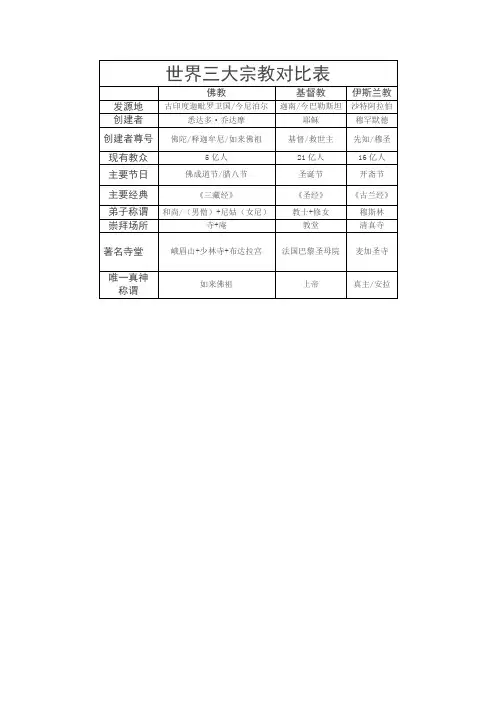 世界三大宗教对比