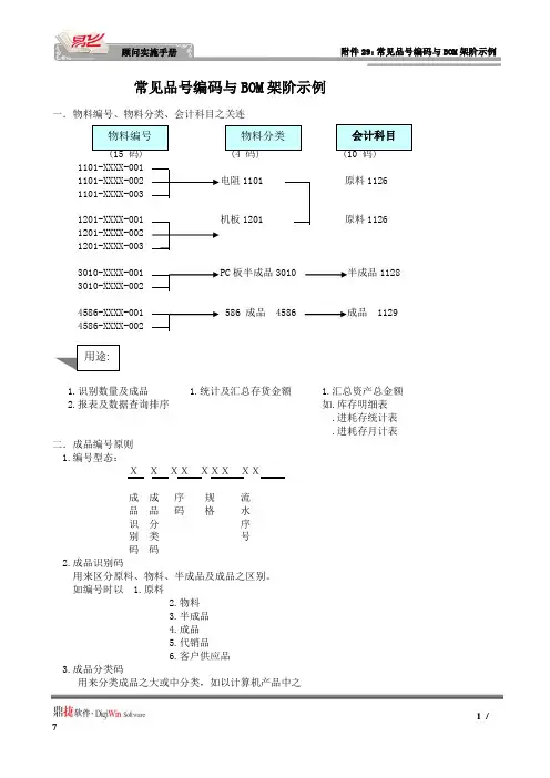 常见品号编码与BOM架阶示例