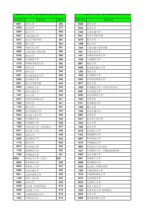 辽宁省2011-2013年高考最低录取分