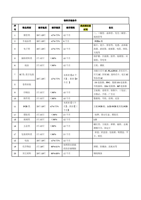 物料存储条件及时间