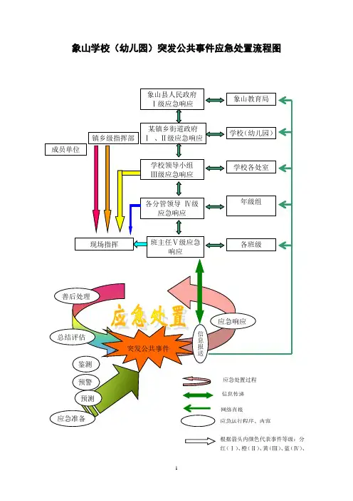 象山学校(幼儿园)突发公共事件应急处置流程图(供参考)