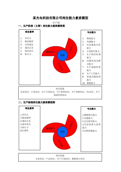 能力素质模型