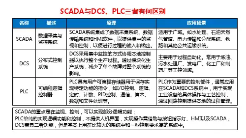 SCADA与DCS、PLC三者有何区别
