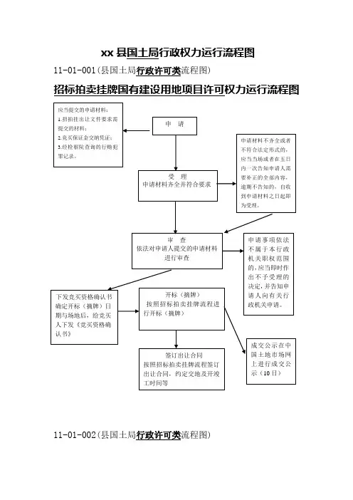 县国土局部门行政权力运行流程图