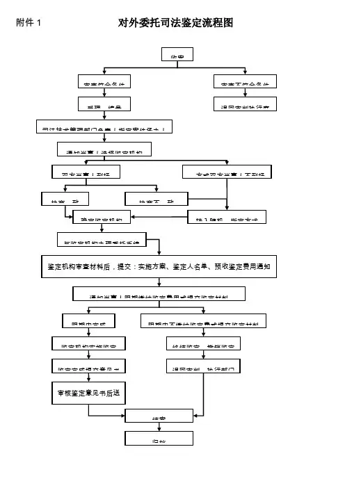 对外委托司法鉴定流程图