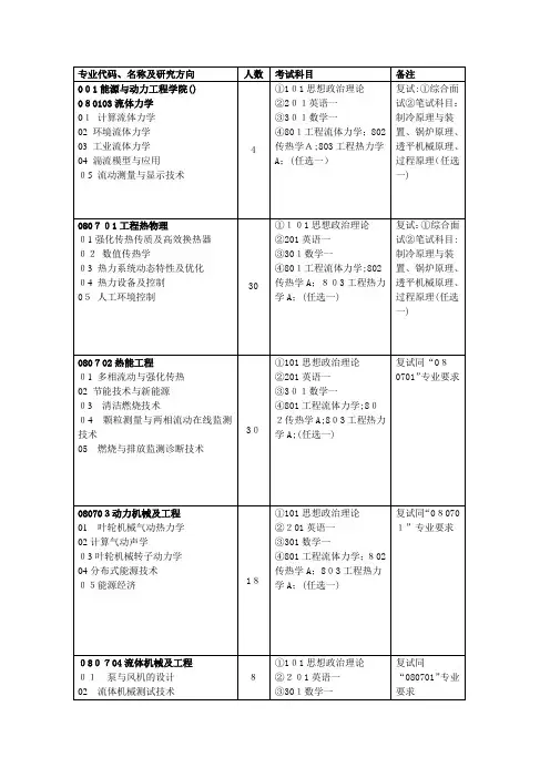 自-上海理工大学2011专业代码 