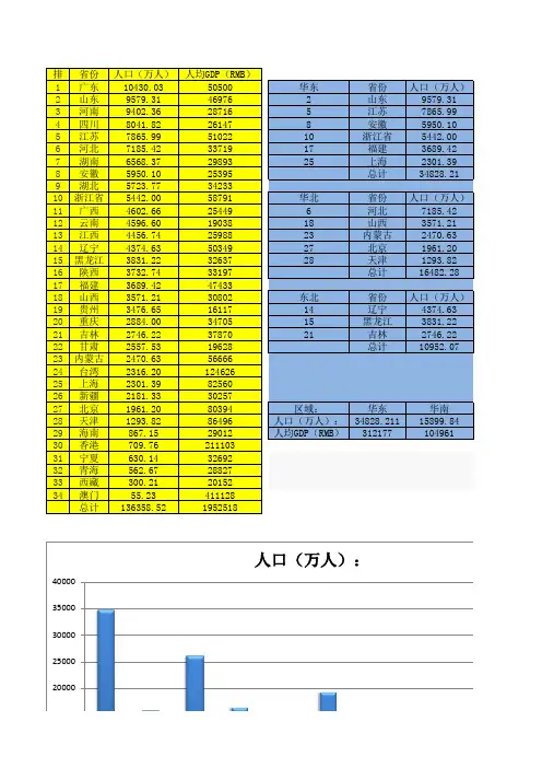 2013年各省GDP-人口及人均GDP-用电量统计
