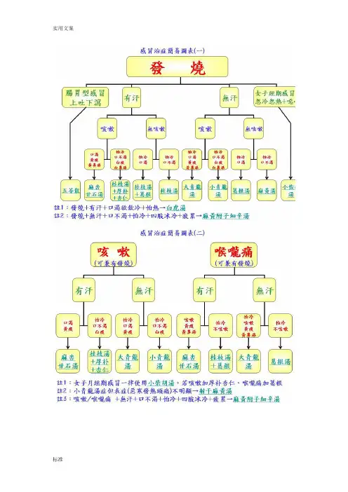 倪海厦感冒治症简易图表