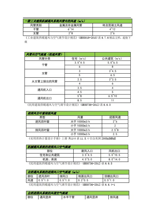 暖通设计中风管及百叶风速选择