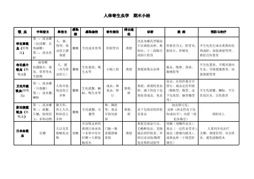 (完整版)寄生虫表格总结