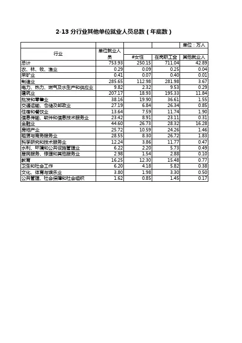 浙江统计年鉴2020社会经济发展指标：分行业其他单位就业人员总数年底数