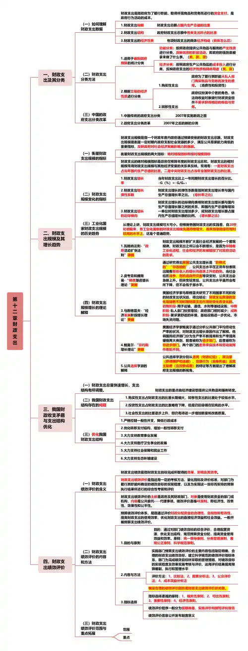 经济师-经济学基础-第二部分财政十二章-十七章思维导图