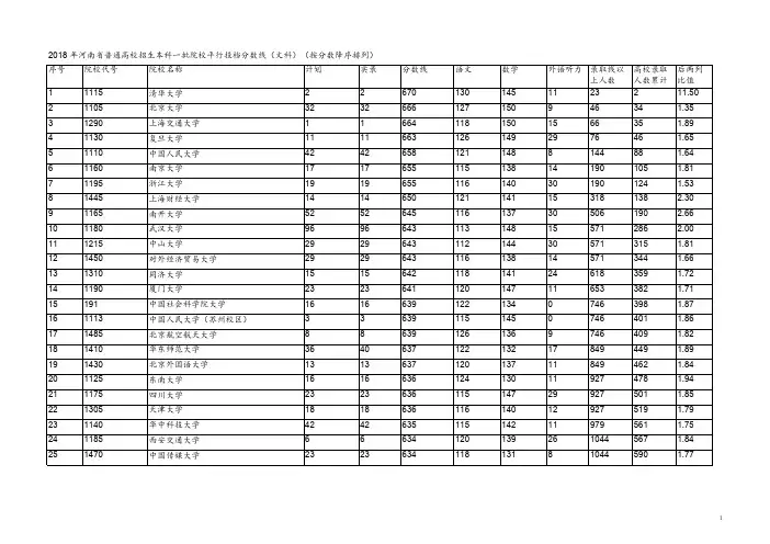 2018年河南省一本投档分数线(文科)加比值