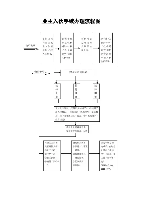 业主入伙手续办理流程图