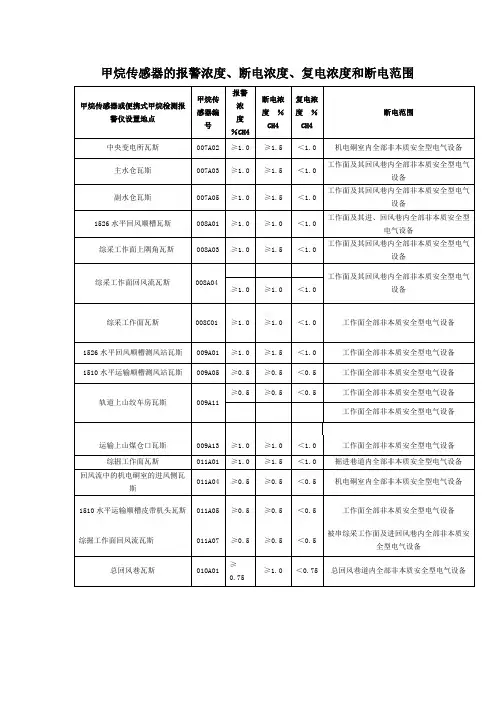 甲烷传感器的报警浓度