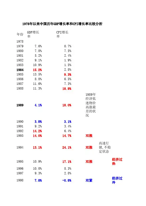 GDP与CPI比较分析