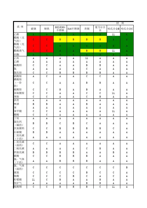 化工管道材料选用表