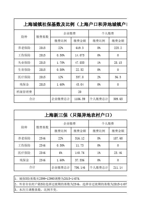 2013年社保缴费基数与比例