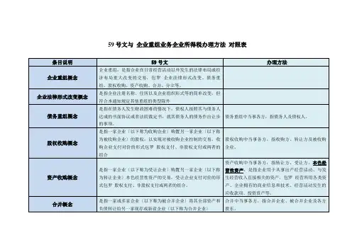 59号文与《企业重组业务企业所得税管理办法》对照表