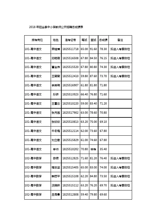 2018年阳谷中小学教师公开招聘总成绩表