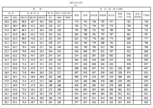 黑色金属硬度及强度换算值、强度硬度对照表