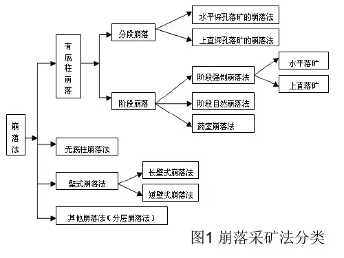 采矿学崩落采矿法+充填采矿法+采矿方法选择