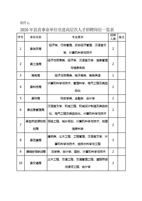 2020年县直事业单位引进高层次人才招聘岗位一览表【模板】