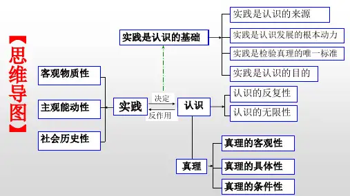 必修4《生活与哲学》思维导图