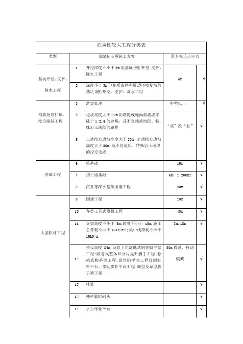 危险性较大的工程分类表