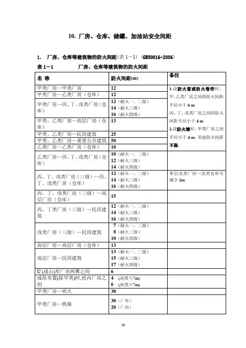 10.厂房、仓库、储罐、加油站安全间距