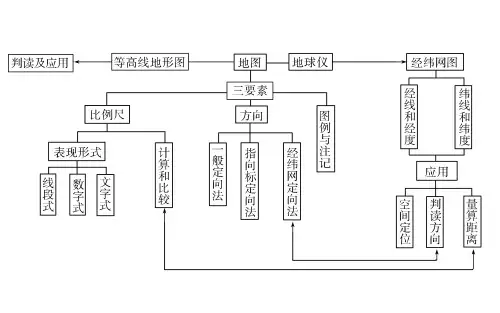 地球仪与地图ppt课件