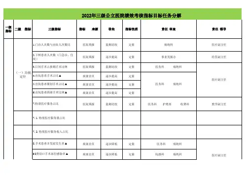 2022年三级公立医院绩效考核指标分解表