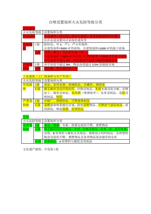 自喷设置场所火灾危险等级分类总结记忆