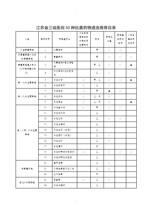 江苏省三级医院50种抗菌药物分类遴选指导意见介绍