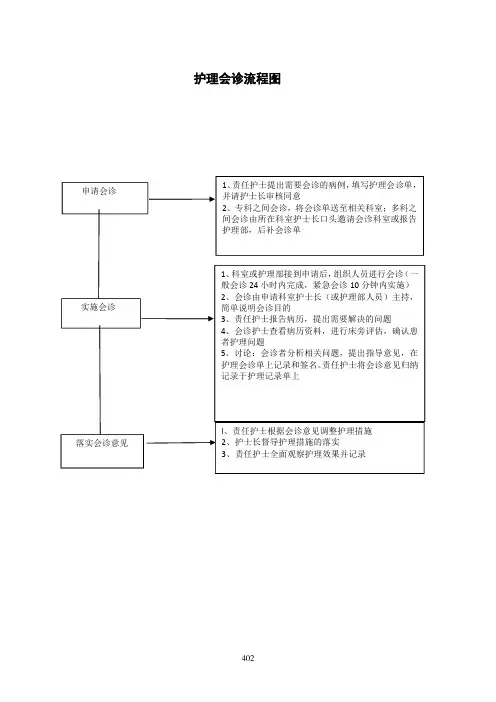 护理会诊流程图