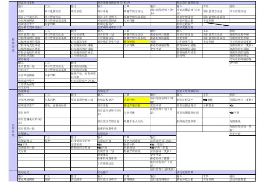 项目管理资料--九大管理44过程输入工具输出【最终考前口诀版】
