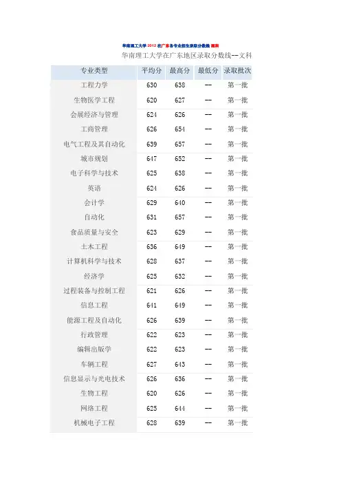 华南理工大学2012在广东各专业招生录取分数线