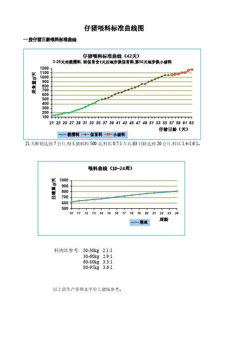 仔猪喂料标准曲线图